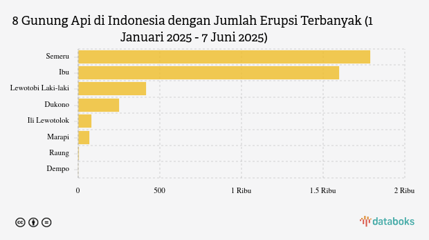 Gunung Semeru Kembali Erupsi Malam Ini (Sabtu, 7 Juni 2025)