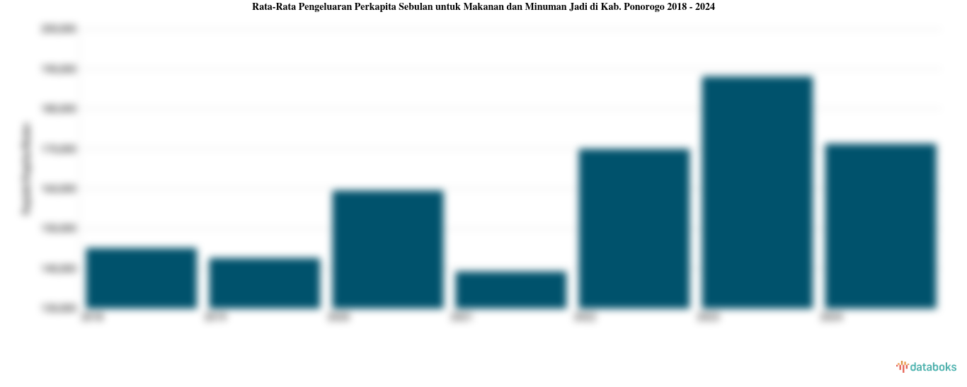 Pengeluaran Perkapita Sebulan untuk Makanan dan Minuman Jadi Kab. Ponorogo | 2024