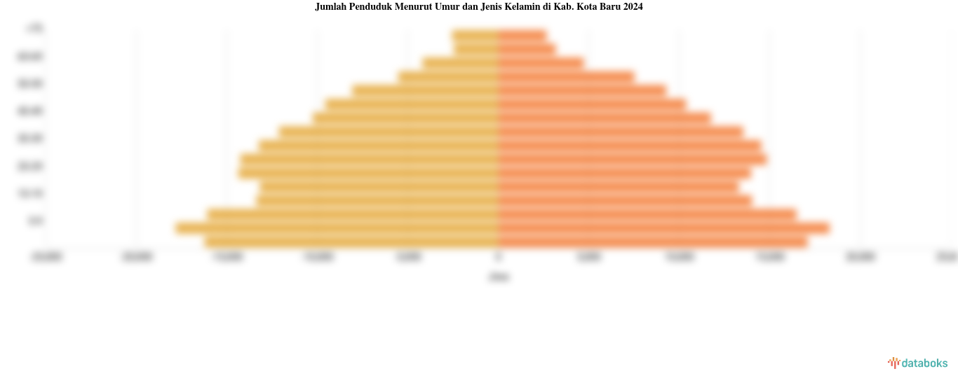 Jumlah Penduduk Menurut Umur dan Jenis Kelamin di Kab. Kota Baru 2024