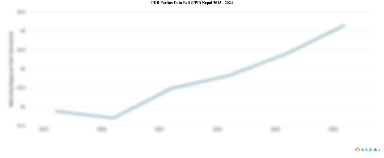 PDB Menurut Daya Beli di Nepal 2024