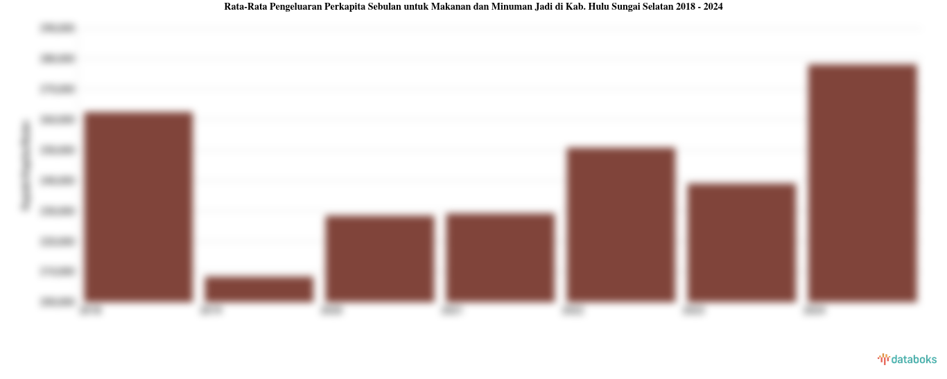 Pengeluaran Perkapita Sebulan untuk Makanan dan Minuman Jadi Kab. Hulu Sungai Selatan | 2024