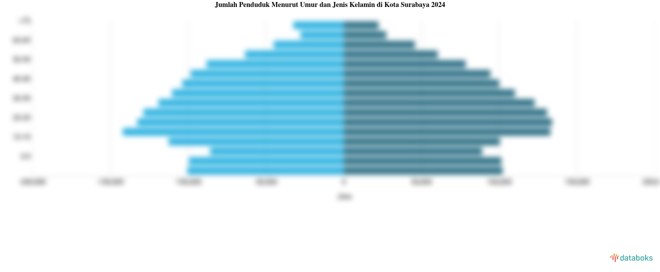 Jumlah Penduduk Menurut Umur dan Jenis Kelamin di Kota Surabaya 2024