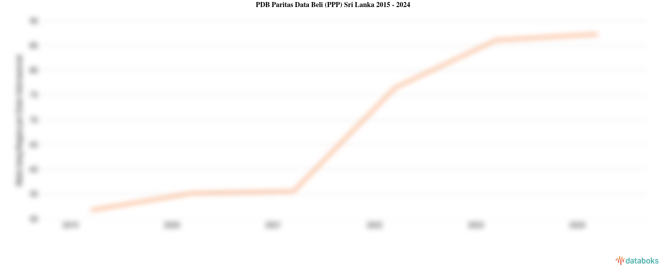 PDB Menurut Daya Beli di Sri Lanka 2024