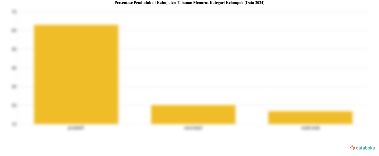 63,01% Penduduk Kabupaten Tabanan pada 2024 Berusia 15-59 Tahun