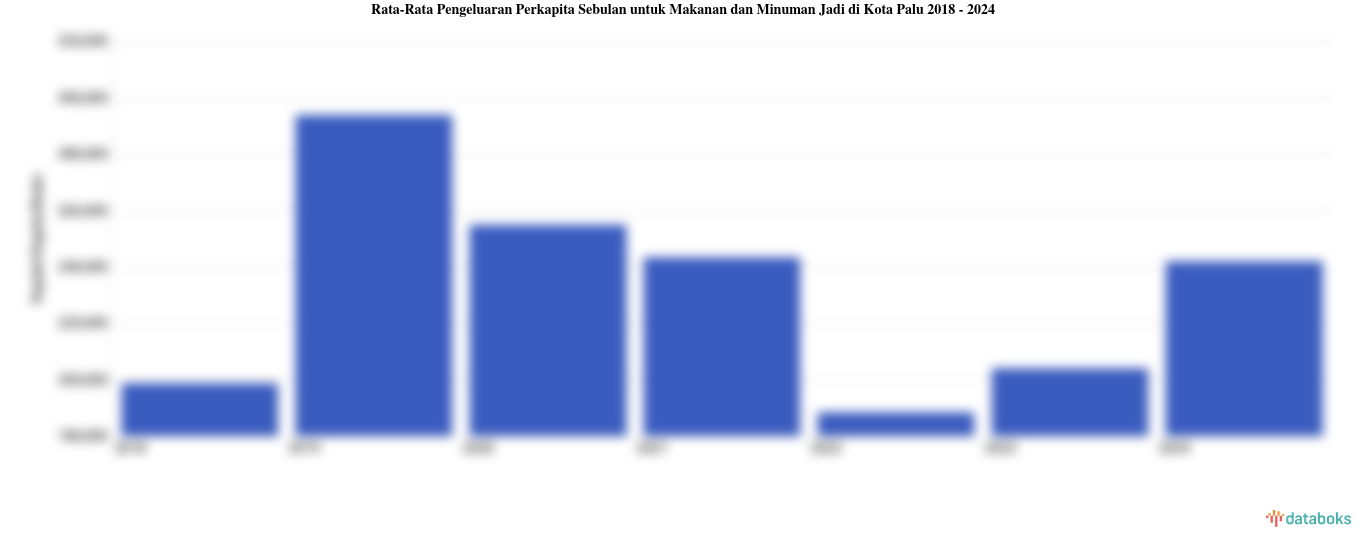 Pengeluaran Perkapita Sebulan untuk Makanan dan Minuman Jadi Kota Palu | 2024
