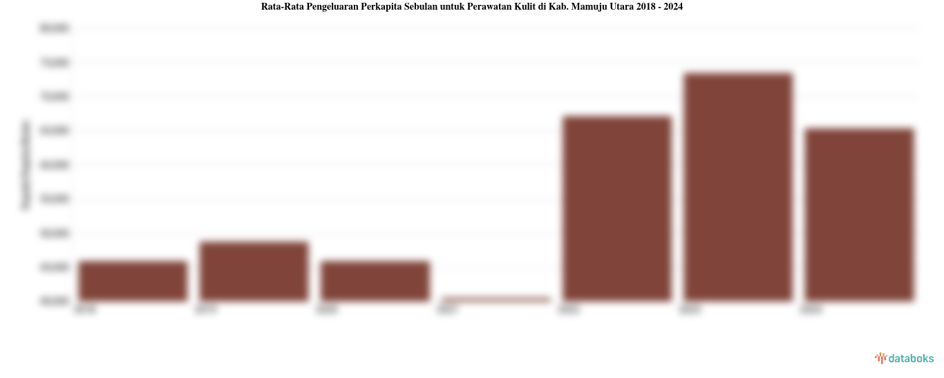 Rata-Rata Pengeluaran Perkapita Sebulan untuk Perawatan Kulit di Kab. Mamuju Utara 2018 - 2024