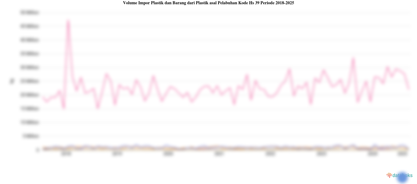 Update 2025: Volume Impor Plastik dan Barang dari Plastik asal Pelabuhan Kode Hs 39 di DKI Jakarta