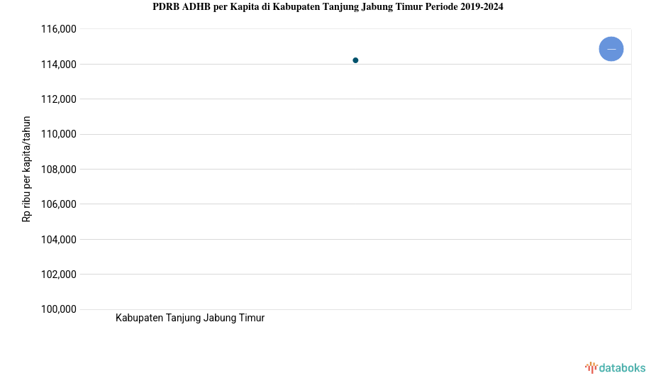 PDRB ADHB per Kapita Kabupaten Tanjung Jabung Timur Rp.114,22 Juta Data per 2024