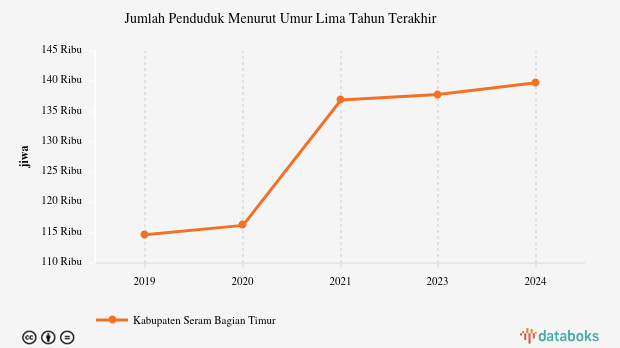 Data 2024: Jumlah Penduduk Kabupaten Seram Bagian Timur 139,78 Ribu Jiwa