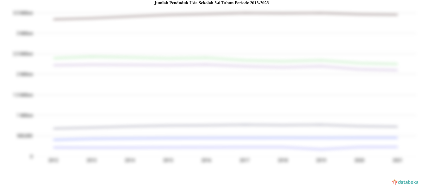 Statistik Jumlah Penduduk Usia Sekolah 3-6 Tahun Periode 2013-2023