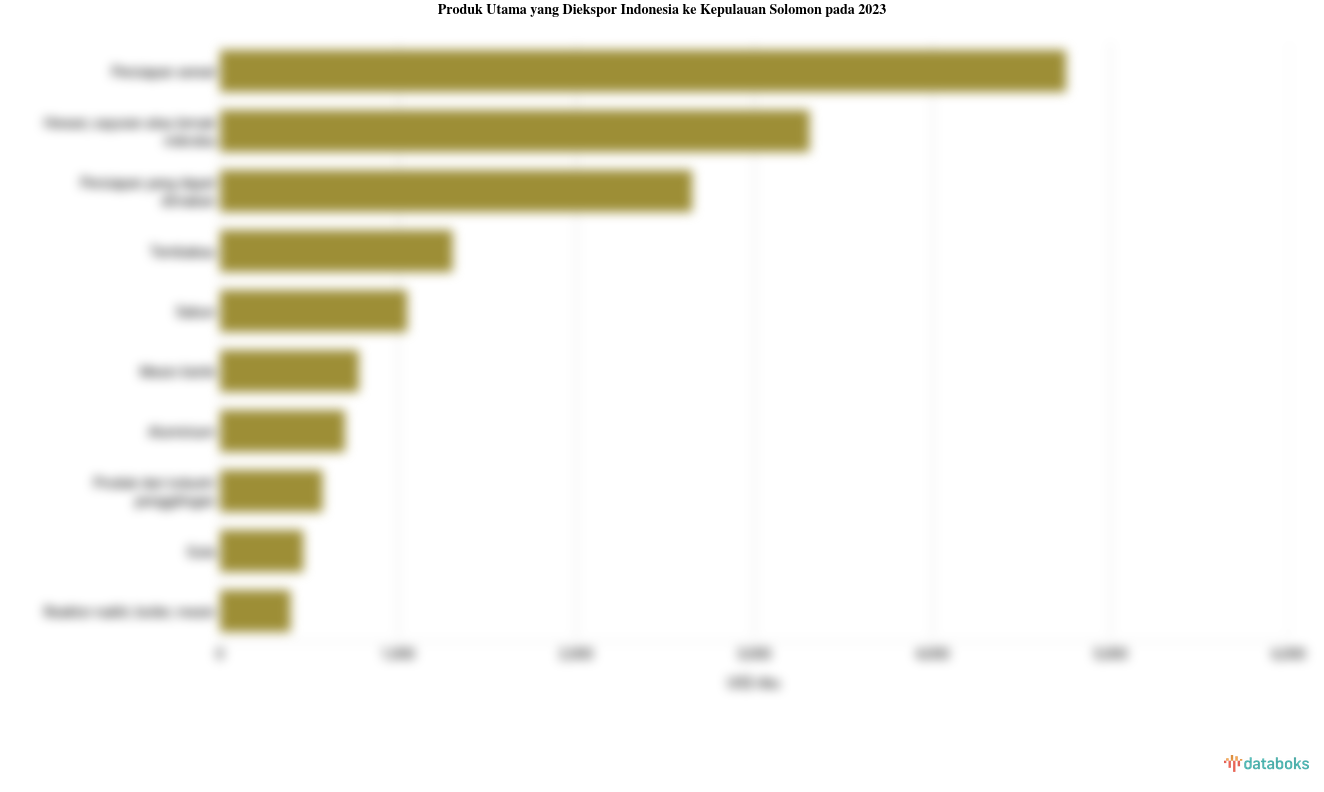Inilah Produk yang Banyak Diekspor Indonesia ke Kepulauan Solomon pada 2023