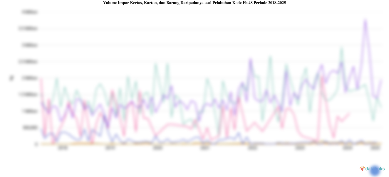 Statistik Volume Impor Kertas, Karton, dan Barang Daripadanya asal Pelabuhan Kode Hs 48 Periode 2018-2025