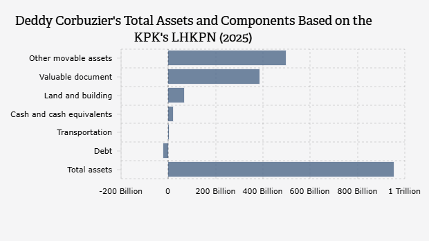 Total dan Komponen Harta Kekayaan Deddy Corbuzier Berdasarkan LHKPN KPK (2025)