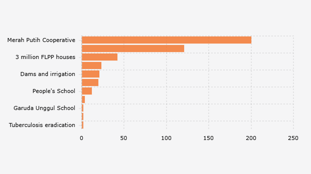 Alokasi Dana 11 Program Prioritas Pemerintah Indonesia dari APBN (Juni 2025)