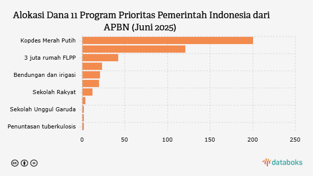 Alokasi Dana 11 Program Prioritas Pemerintah Indonesia dari APBN (Juni 2025)