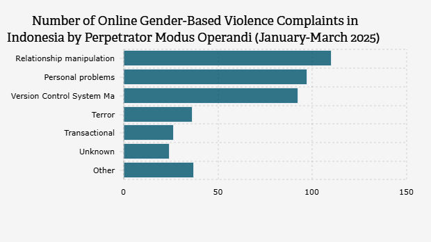 Number of Online Gender-Based Violence Complaints in Indonesia by Perpetrator Modus Operandi (January-March 2025)