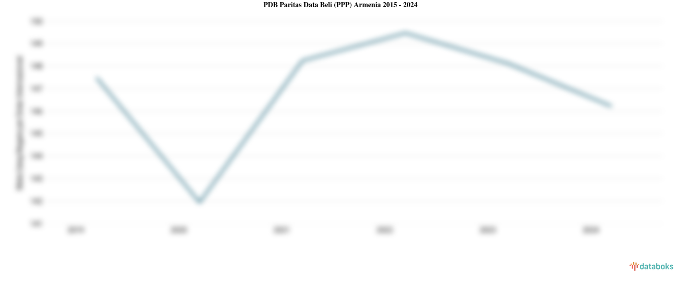 PDB Menurut Daya Beli di Armenia 2024