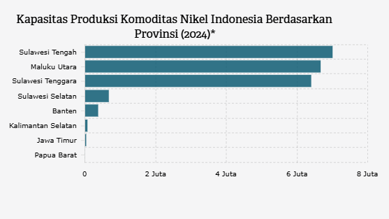 Kapasitas Produksi Nikel di Raja Ampat Kecil Dibanding Daerah Lain