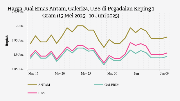 Harga Emas Galeri24 di Pegadaian Hari Ini Rp1.896.000 per Gram (10 Juni 2025)
