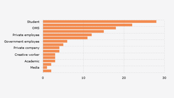 Number of Digital Attack Incidents in Indonesia Based on Victim Background (Q1 2025)