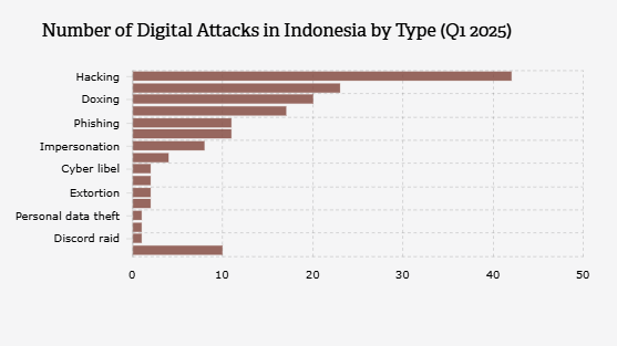 Number of Digital Attacks in Indonesia by Type (Q1 2025)