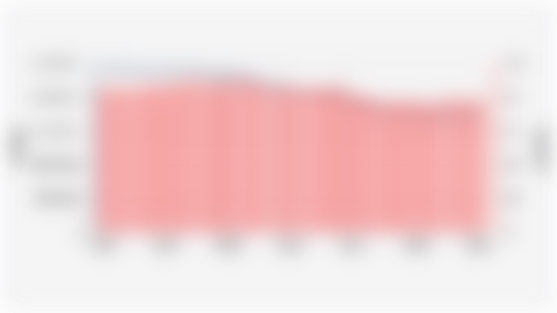 Number of Poor People in Indonesia Based on the World Bank's Upper-Middle-Income Country Standard (2000-2024)*