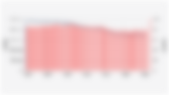 Jumlah Penduduk Miskin Indonesia menurut Standar Negara Menengah-Atas Bank Dunia (2000-2024)*