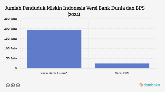 Beda Jumlah Penduduk Miskin Indonesia Versi BPS dan Bank Dunia