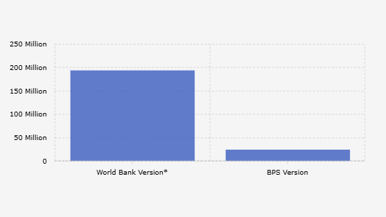 Beda Jumlah Penduduk Miskin Indonesia Versi BPS dan Bank Dunia