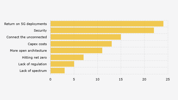 The Biggest Issues Facing the Global Mobile Industry (February 2025)