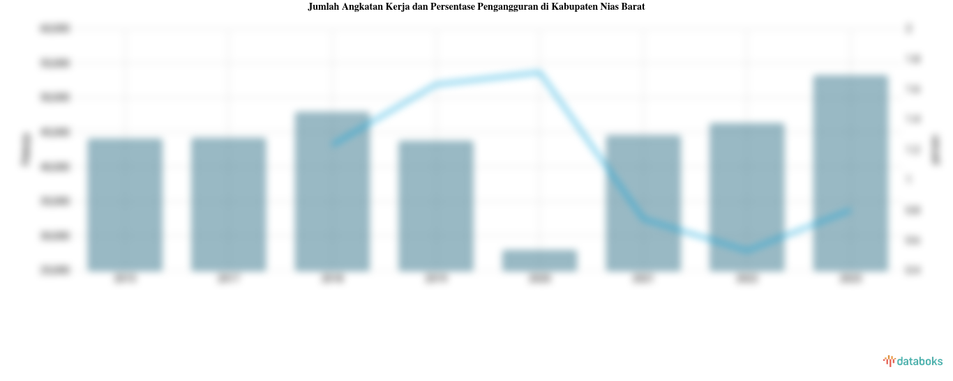 Jumlah Angkatan Kerja dan Persentase Pengangguran di Kabupaten Nias Barat