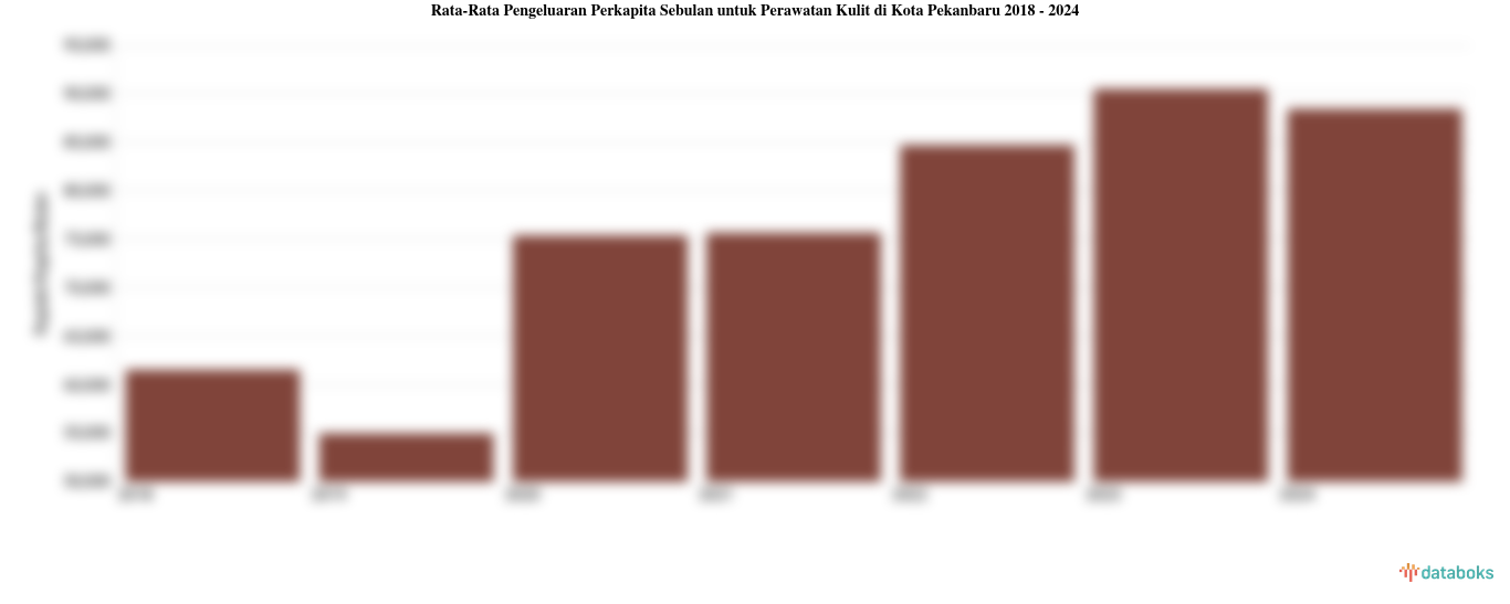 Pengeluaran Perkapita Sebulan untuk Perawatan Kulit Kota Pekanbaru | 2024