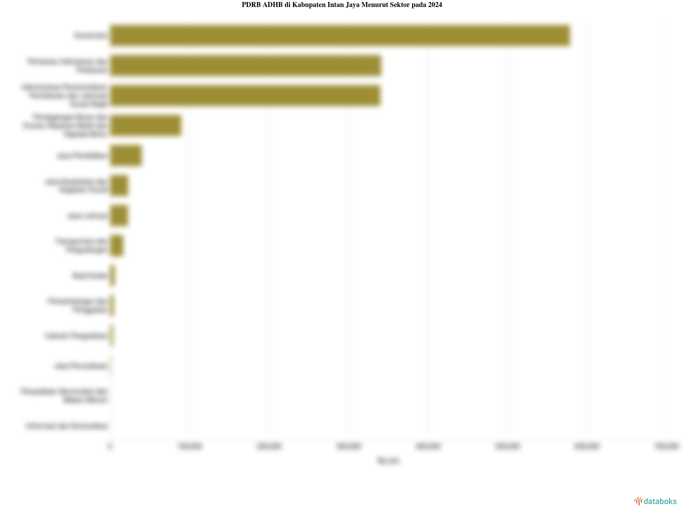Sektor Utama Penggerak Perekonomian di Kabupaten Intan Jaya pada 2024