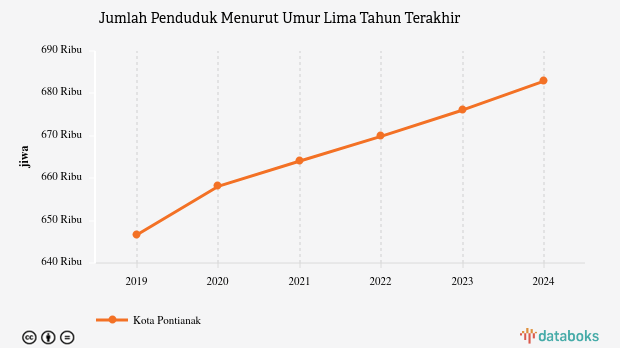 Update 2024: Jumlah Penduduk Kota Pontianak 682,9 Ribu Jiwa