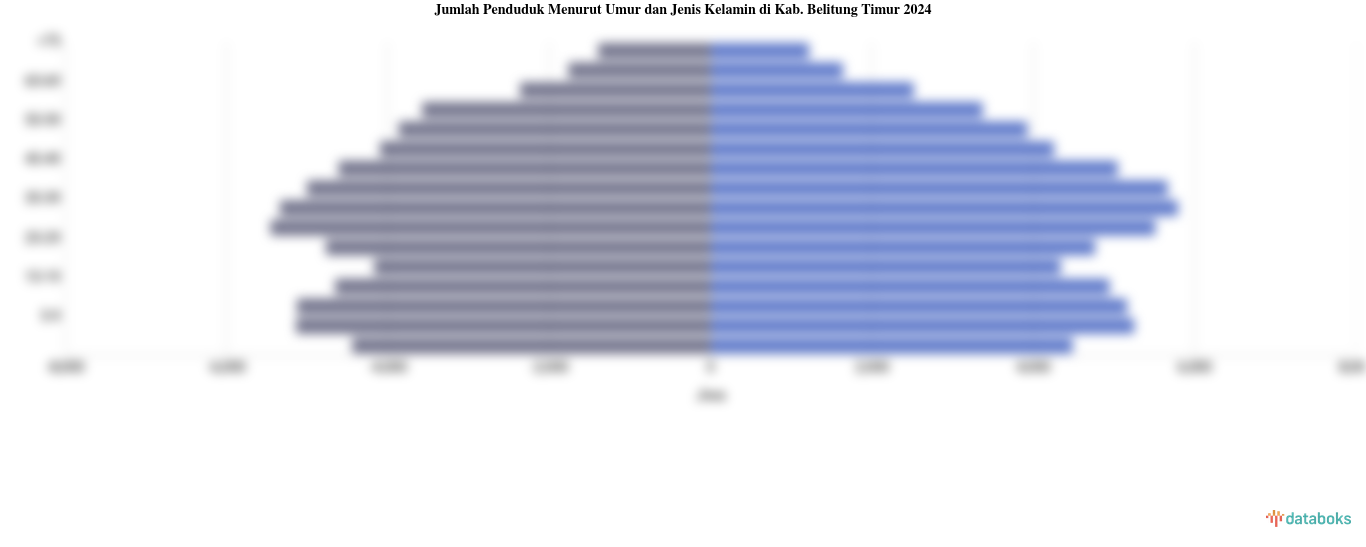 Jumlah Penduduk Menurut Umur dan Jenis Kelamin di Kab. Belitung Timur 2024