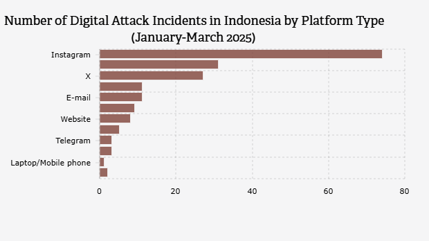 Number of Digital Attack Incidents in Indonesia by Platform Type (January-March 2025)