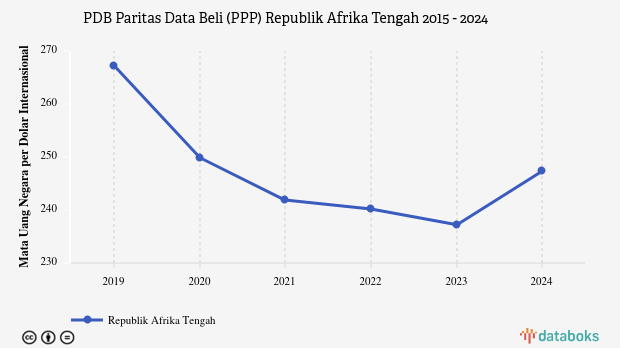 PDB Menurut Daya Beli di Republik Afrika Tengah 2024