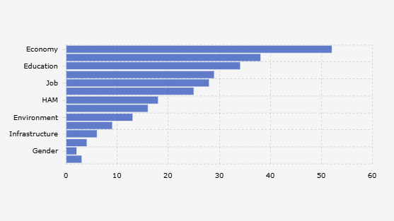 Top Priority Issues Considered Important by Indonesian People (Second Quarter 2025)
