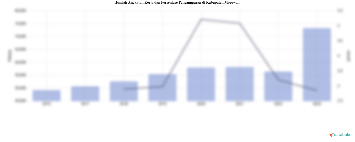 Jumlah Angkatan Kerja dan Persentase Pengangguran di Kabupaten Morowali