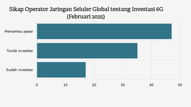 Sikap Operator Jaringan Seluler Global tentang Investasi 6G (Februari 2025)