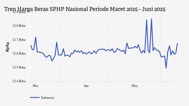 Harga Beras SPHP Nasional Seminggu Terakhir Naik 0,65%