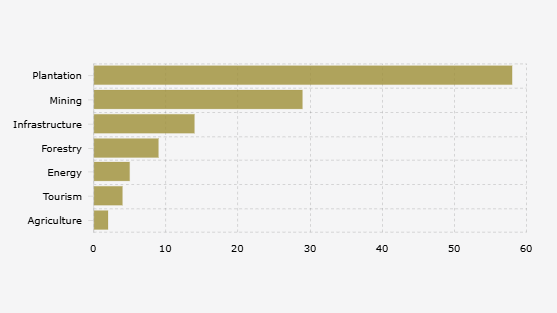Kasus Perampasan Wilayah Adat Indonesia 2024, Mayoritas Terkait Perkebunan