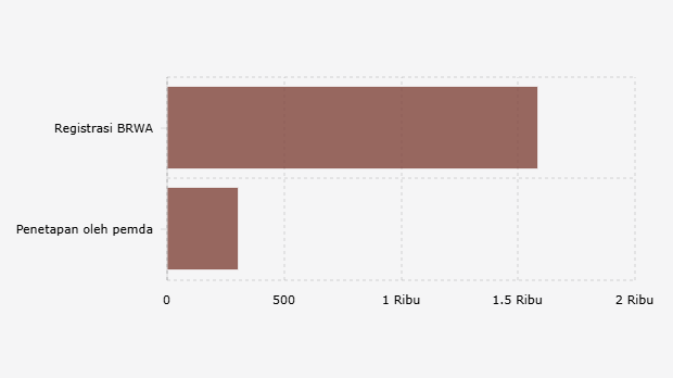 Wilayah Adat di Indonesia Berdasarkan Registrasi Badan Registrasi Wilayah Adat/BRWA dan Penetapan Pemerintah Daerah (Maret 2025)