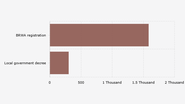 Wilayah Adat di Indonesia Berdasarkan Registrasi Badan Registrasi Wilayah Adat/BRWA dan Penetapan Pemerintah Daerah (Maret 2025)