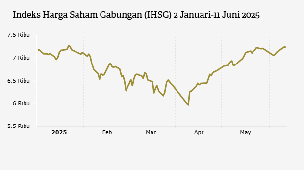 IHSG Turun 0,11% Meski Mayoritas Saham Sektoral Naik (Rabu, 11 Juni 2025) 