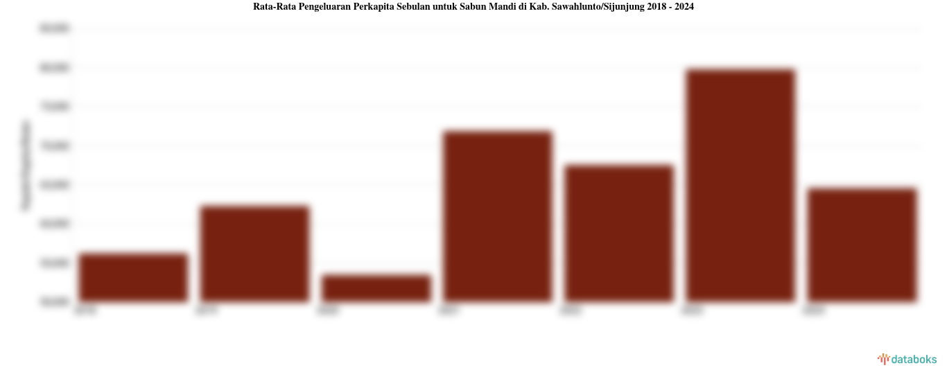 Pengeluaran Perkapita Sebulan untuk Sabun Mandi Kab. Sawahlunto/Sijunjung | 2024