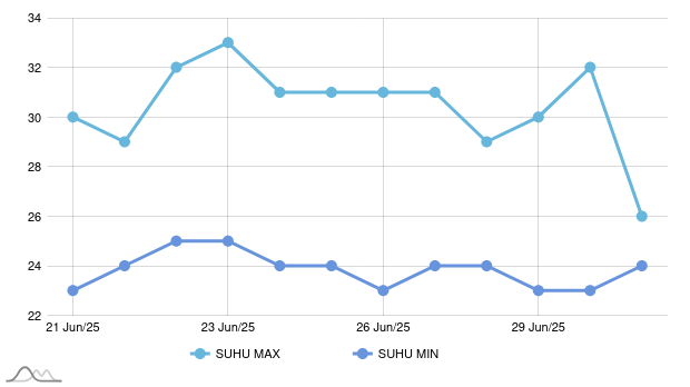 Cuaca Malam Ini di Hulu Sungai Selatan, Suhu 24-30 °C