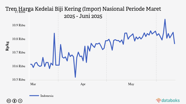 Harga Kedelai Biji Kering Impor Nasional Seminggu Terakhir Turun 0,76%