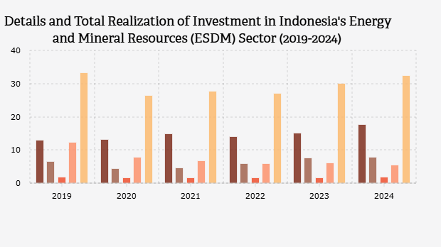 Rincian dan Total Realisasi Investasi Sektor Energi dan Sumber Daya Mineral/ESDM Indonesia (2019-2024)