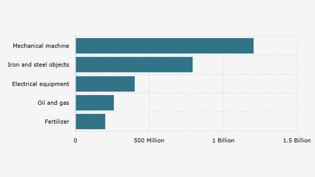 5 Komoditas Ekspor Indonesia ke Australia dengan Nilai Tertinggi (2024)